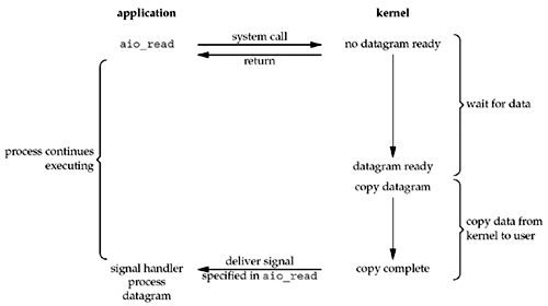Asynchronous I/O 모델의 Flow