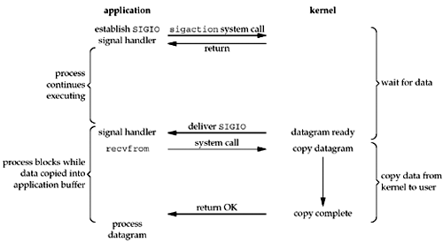 Signal-Driven I/O 모델의 Flow