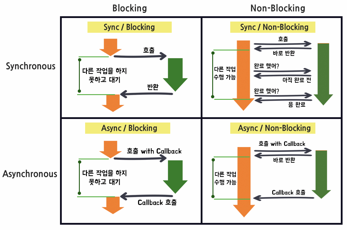 Blocking/Non-blocking, Sync/Async 비교 매트릭스